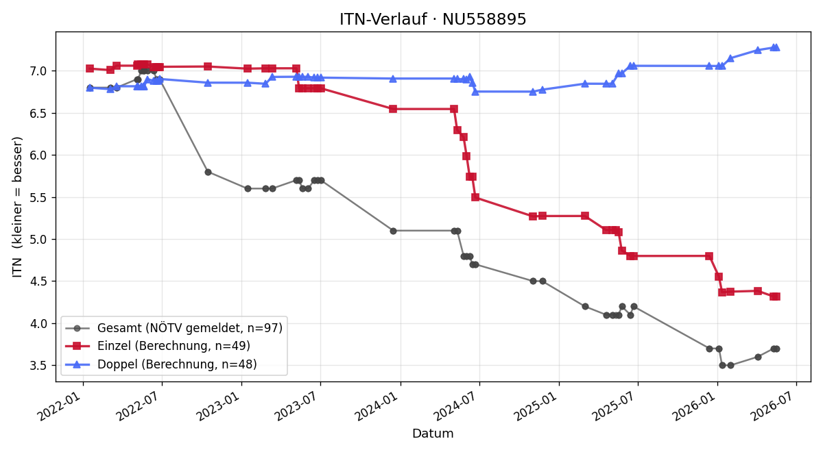 ITN-Verlauf Lars Peichl