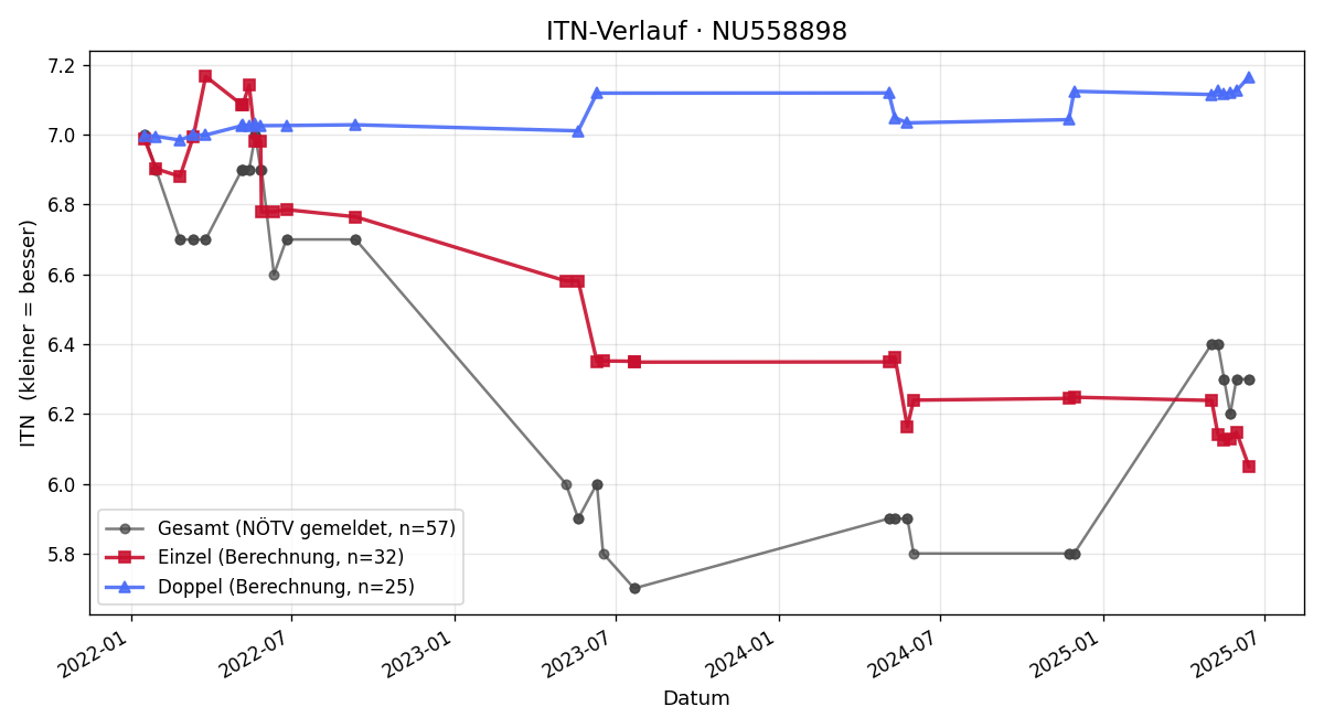 ITN-Verlauf Lea Gröstenberger