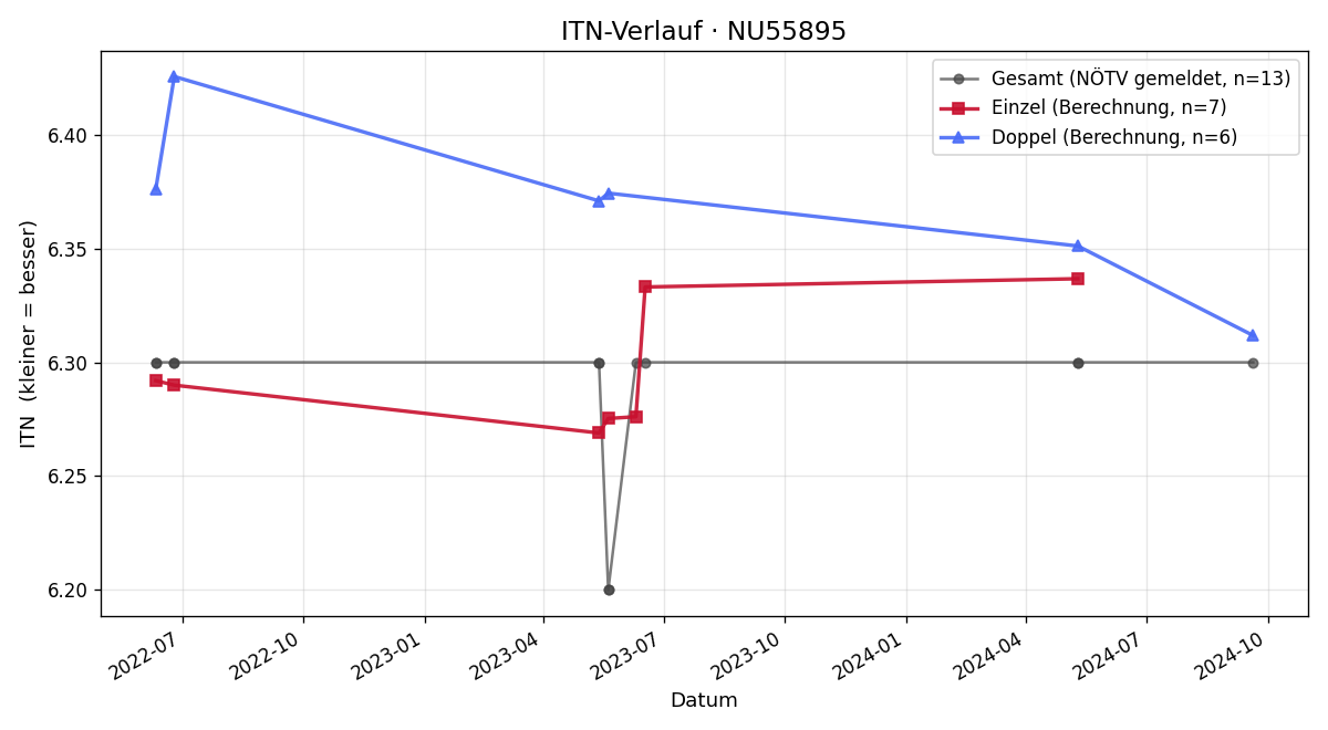 ITN-Verlauf Klaus Puhony