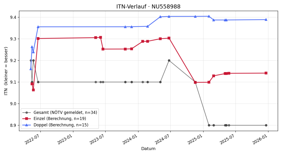 ITN-Verlauf Fabian Fuchs