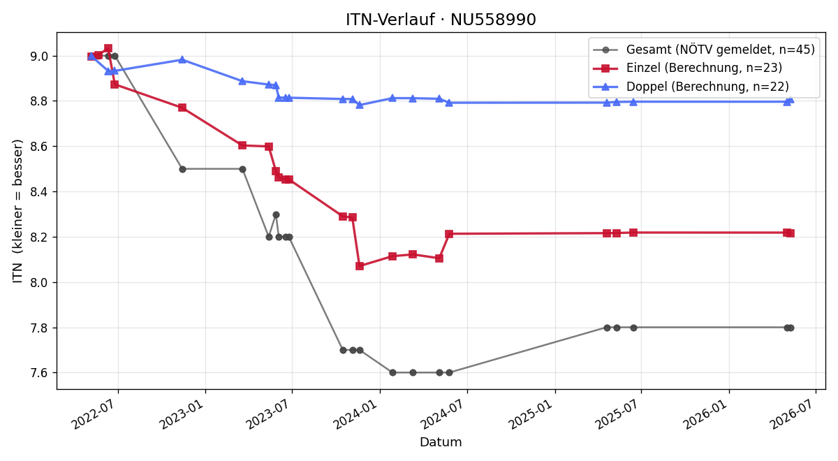 ITN-Verlauf Julia Zajicek