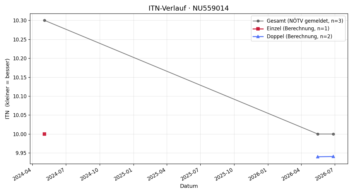 ITN-Verlauf Saskia Taborsky