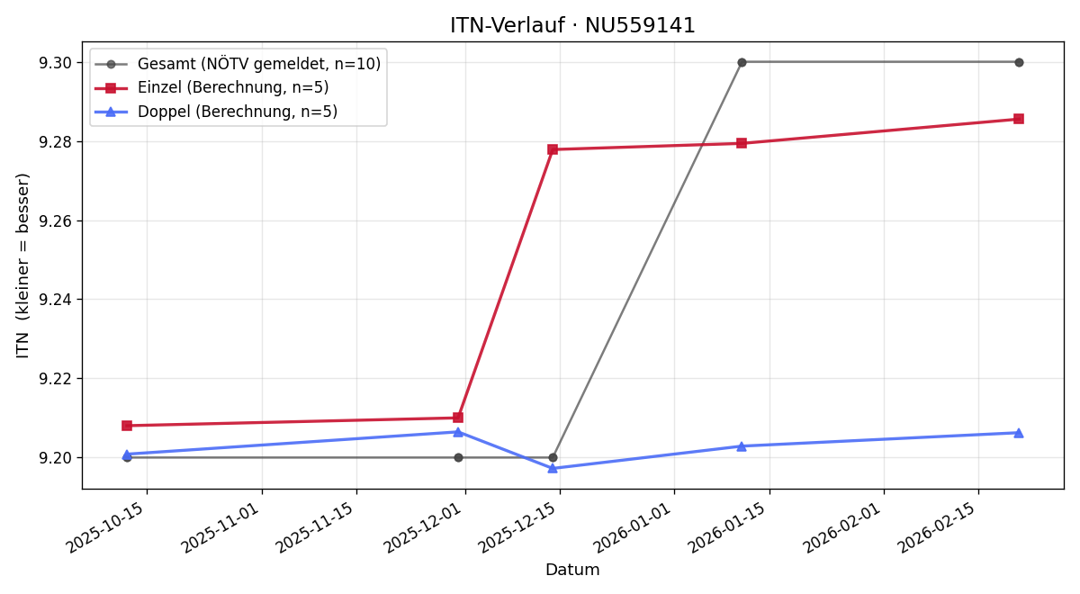 ITN-Verlauf Edward Guzi