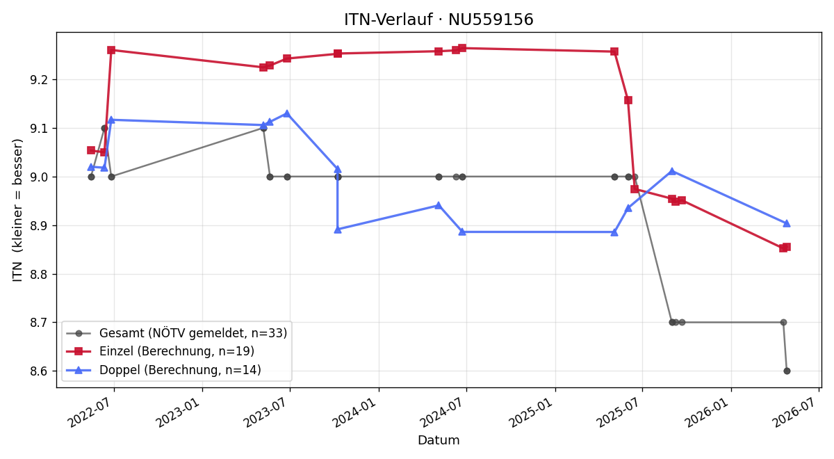 ITN-Verlauf Niklas Sautner