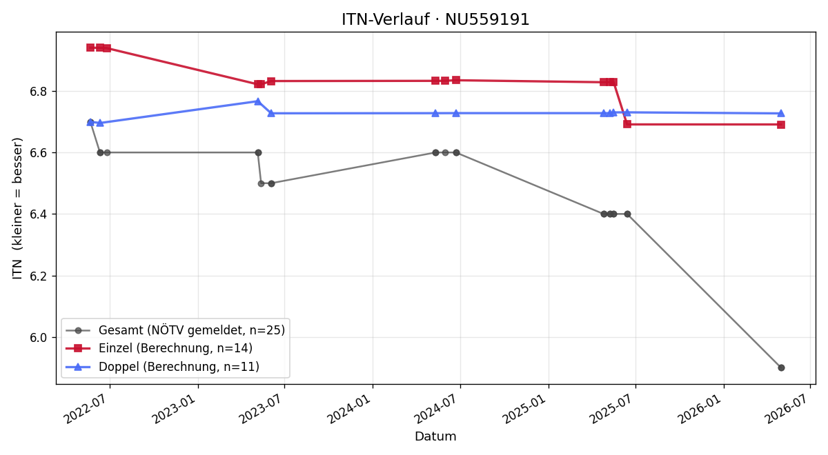 ITN-Verlauf Jakob Patak