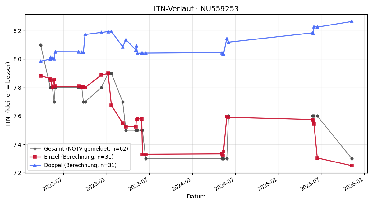 ITN-Verlauf Alexander Kern