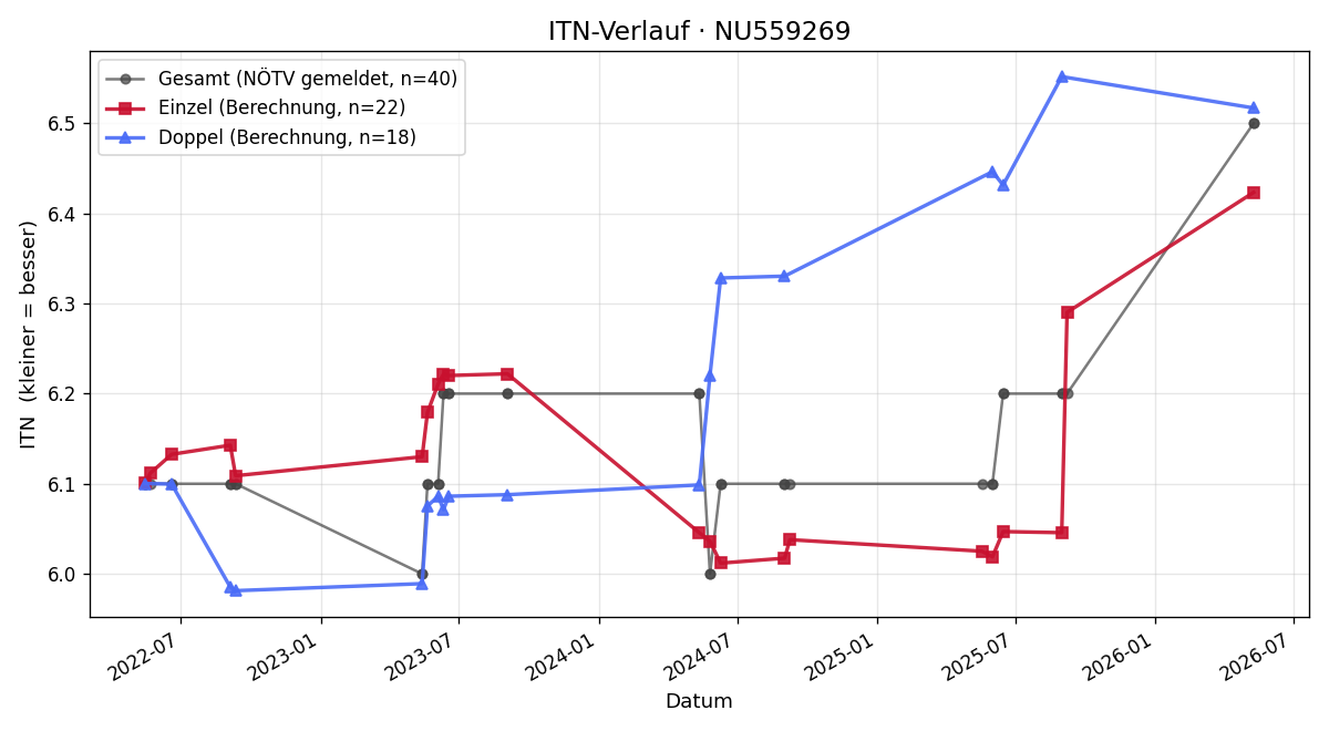 ITN-Verlauf Martin Rosenkranz