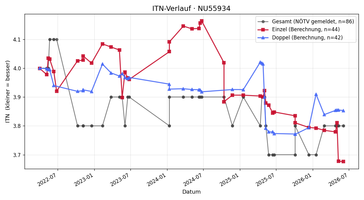 ITN-Verlauf Lorenz Prokes