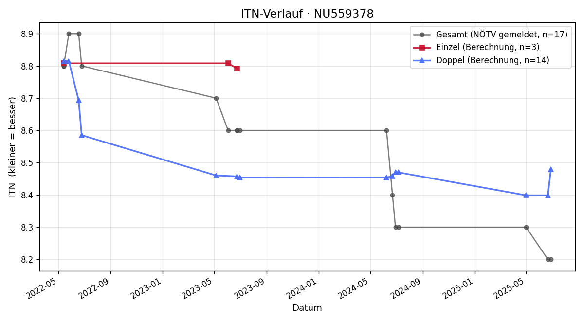 ITN-Verlauf Maximilian Schild