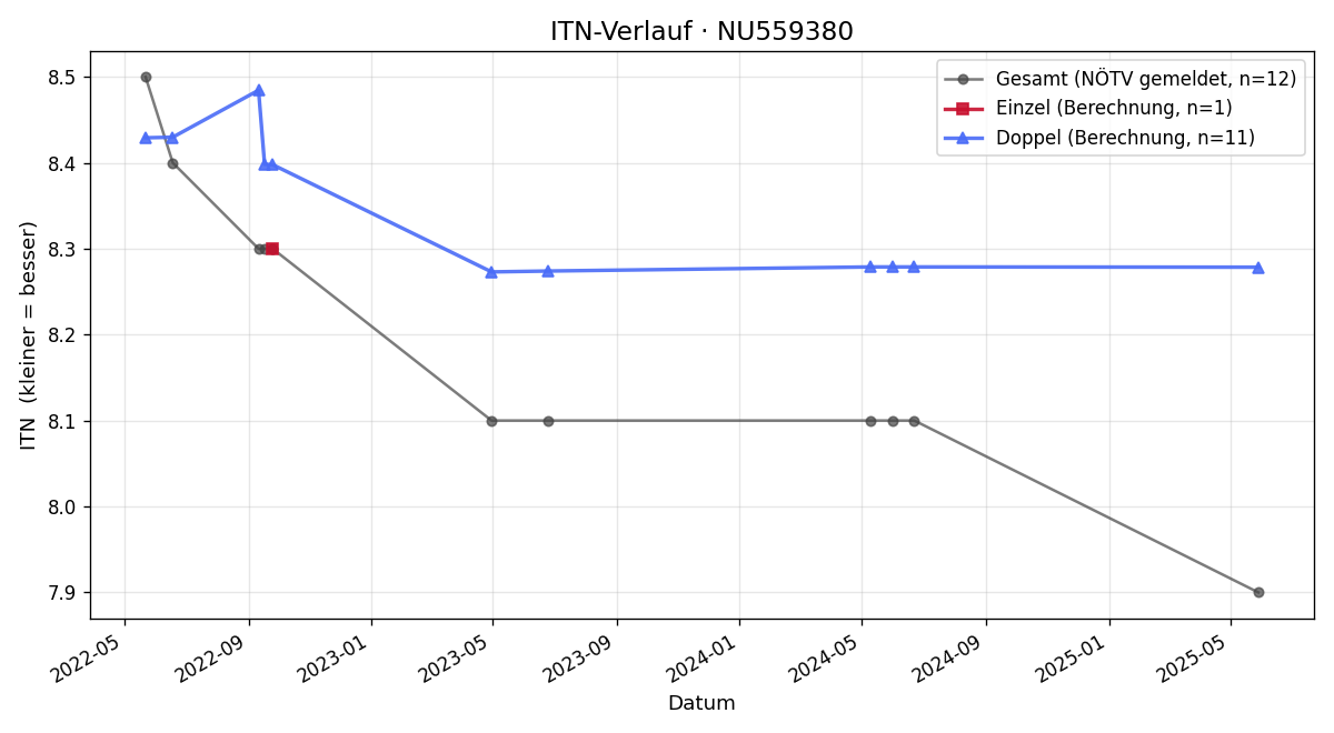 ITN-Verlauf Finn Kren