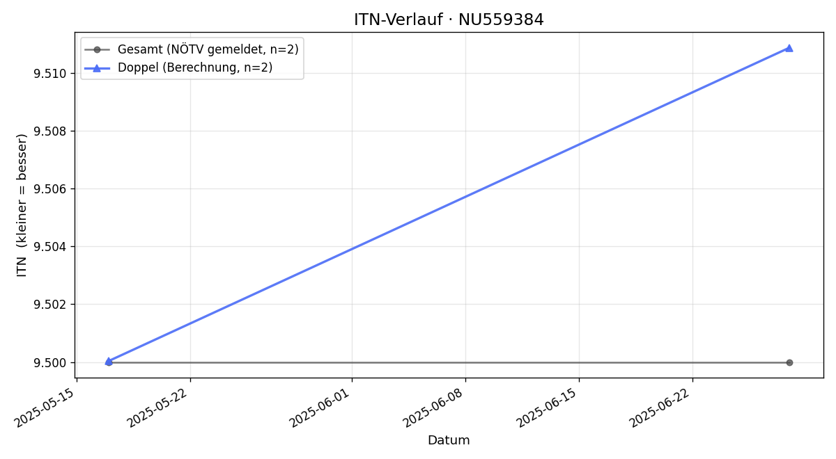 ITN-Verlauf Andreas Ibetsberger
