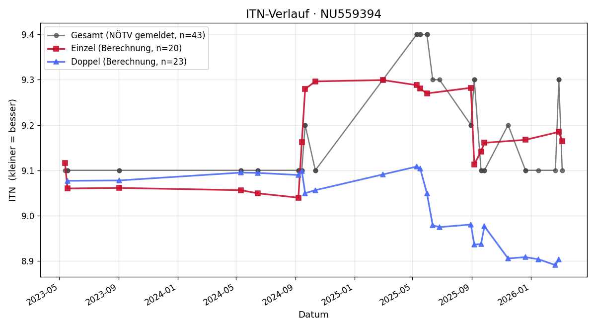 ITN-Verlauf Velina Tchakarova