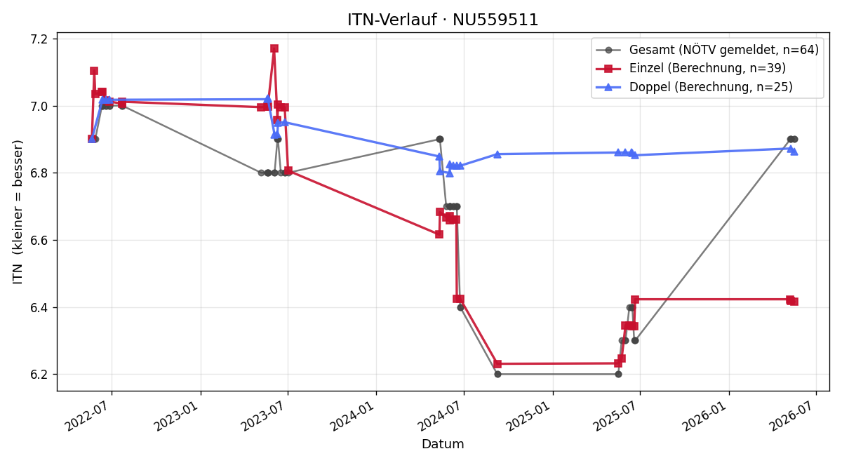 ITN-Verlauf Markus Geggenhofer