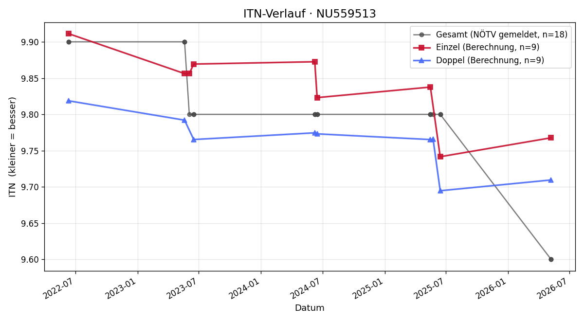 ITN-Verlauf Petra Wurnig