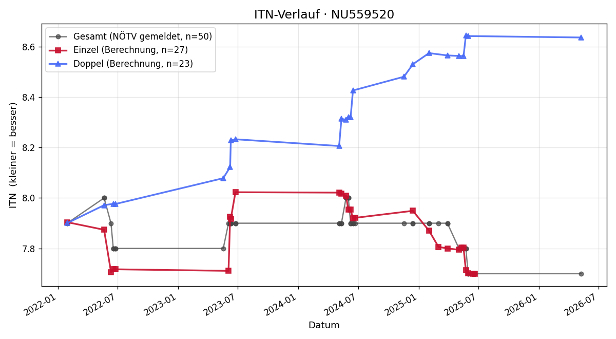 ITN-Verlauf Elena Bayer