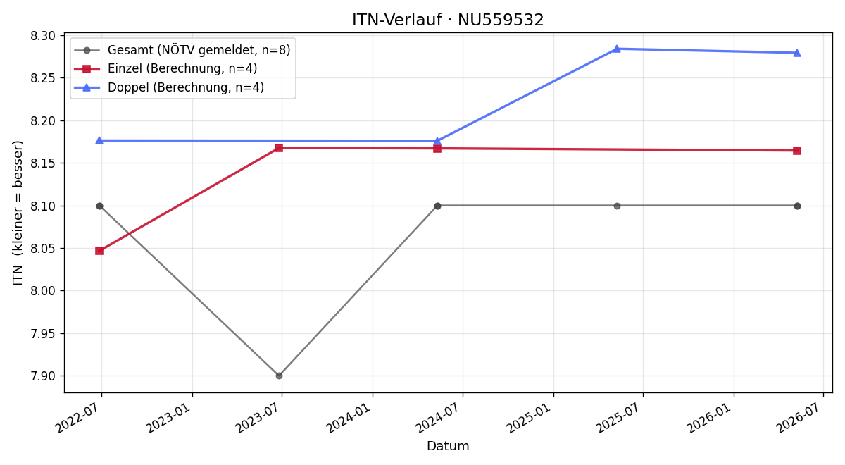 ITN-Verlauf Andreas Punzhuber