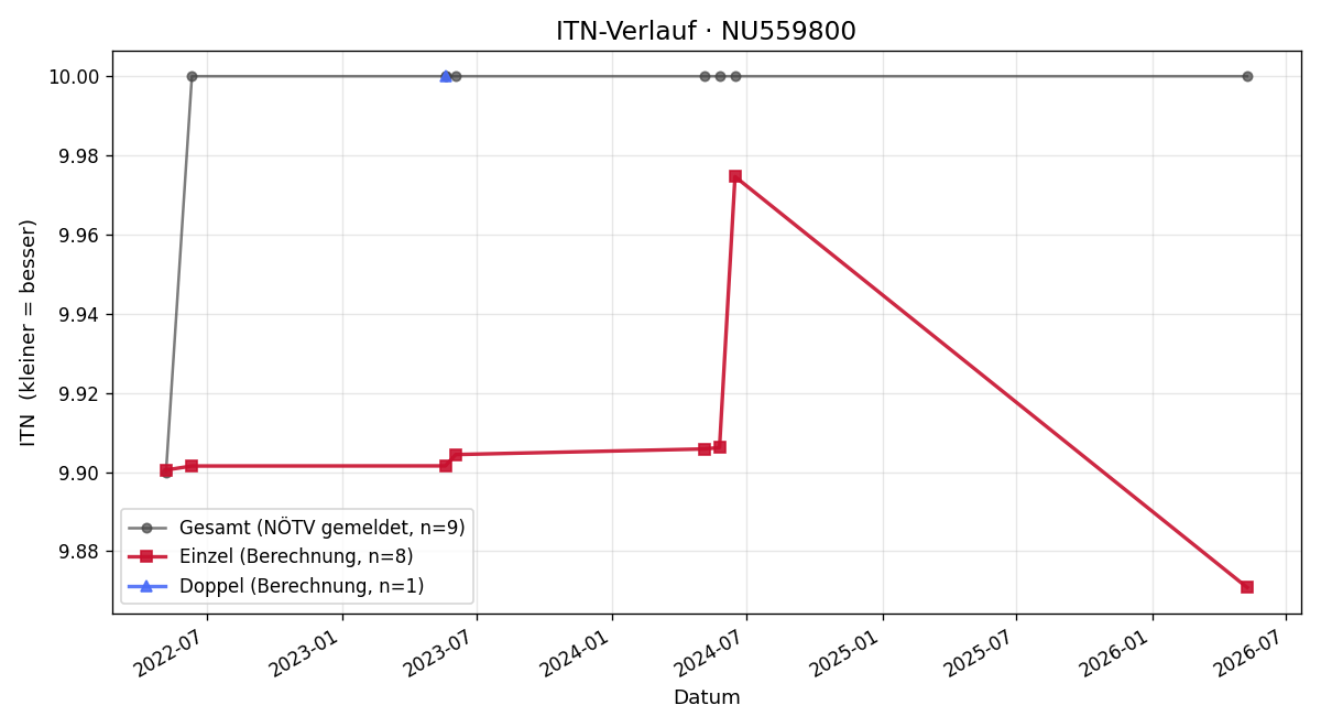 ITN-Verlauf Selina Handl