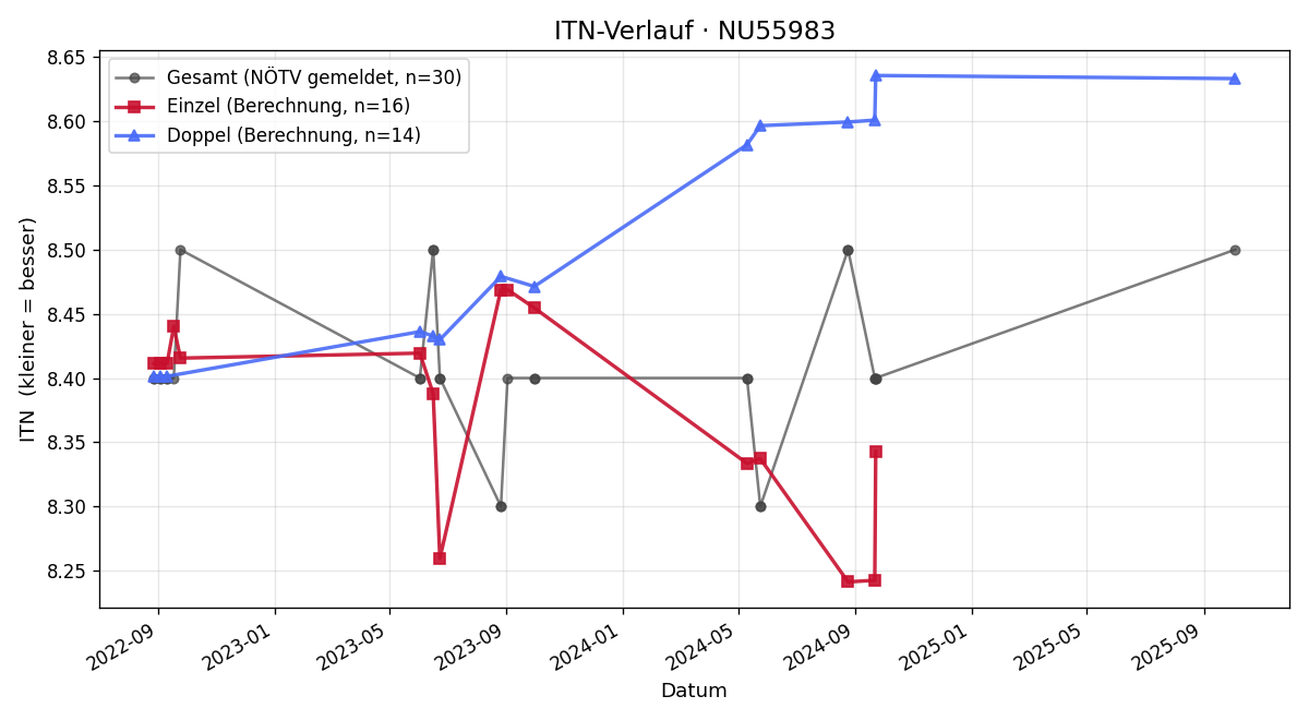 ITN-Verlauf Gerhard Lebenbauer