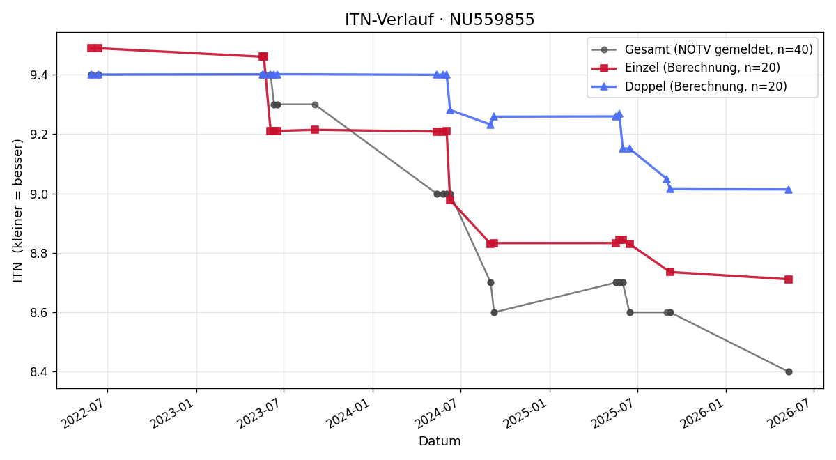 ITN-Verlauf Thomas Prinz