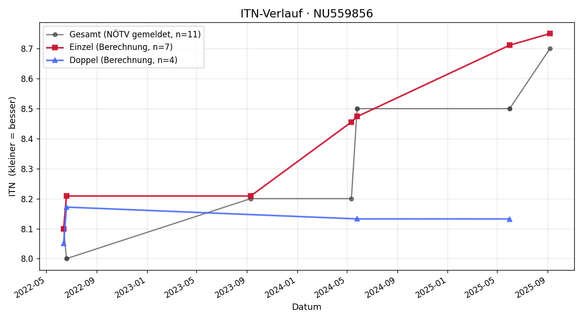 ITN-Verlauf Mario Weixelbaum