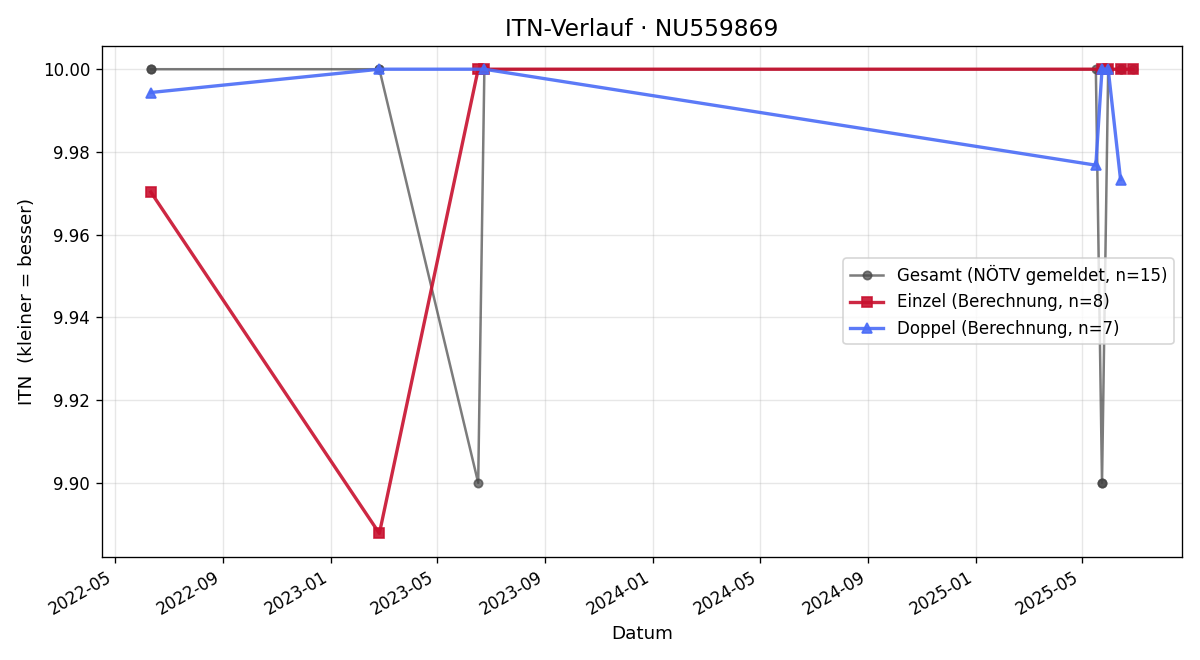 ITN-Verlauf Daniela Grulich