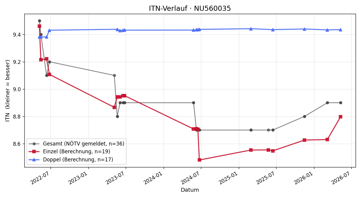 ITN-Verlauf Oliver Simandl