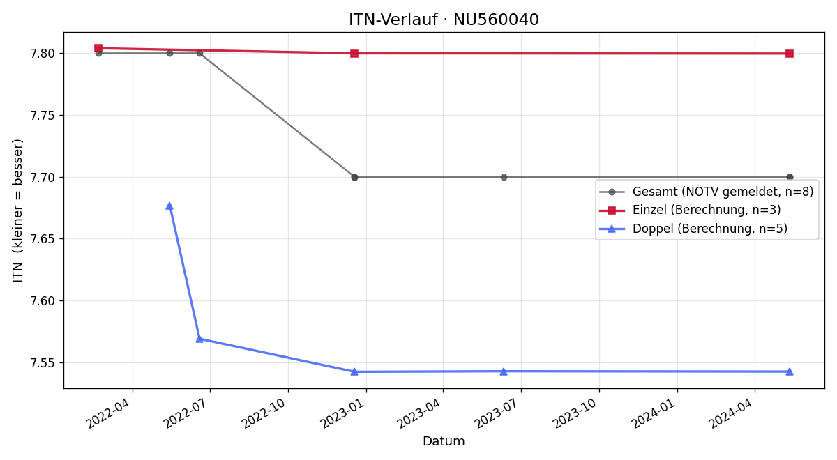 ITN-Verlauf Sinisa Popovic