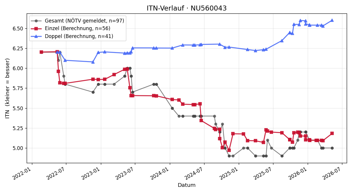ITN-Verlauf Bojan Spasojevic