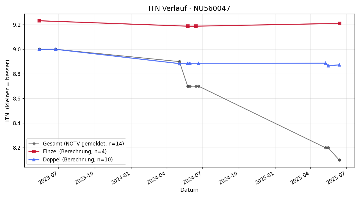 ITN-Verlauf Sophie Flödl
