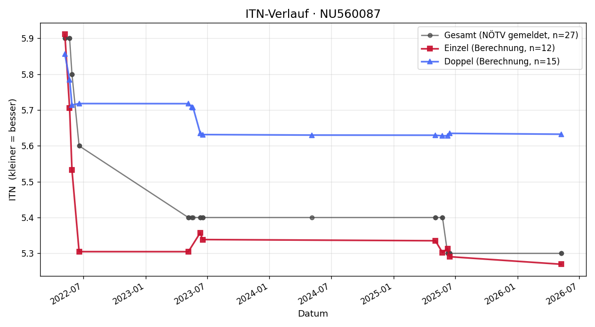 ITN-Verlauf Jakob Prischink