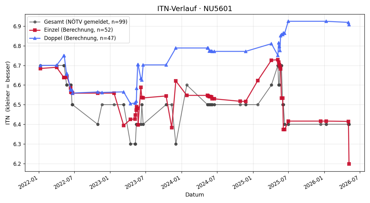 ITN-Verlauf Erwin Aschenbrenner