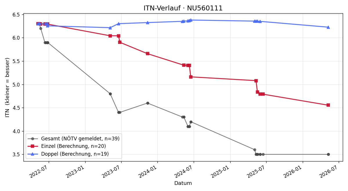 ITN-Verlauf Vitus Fath