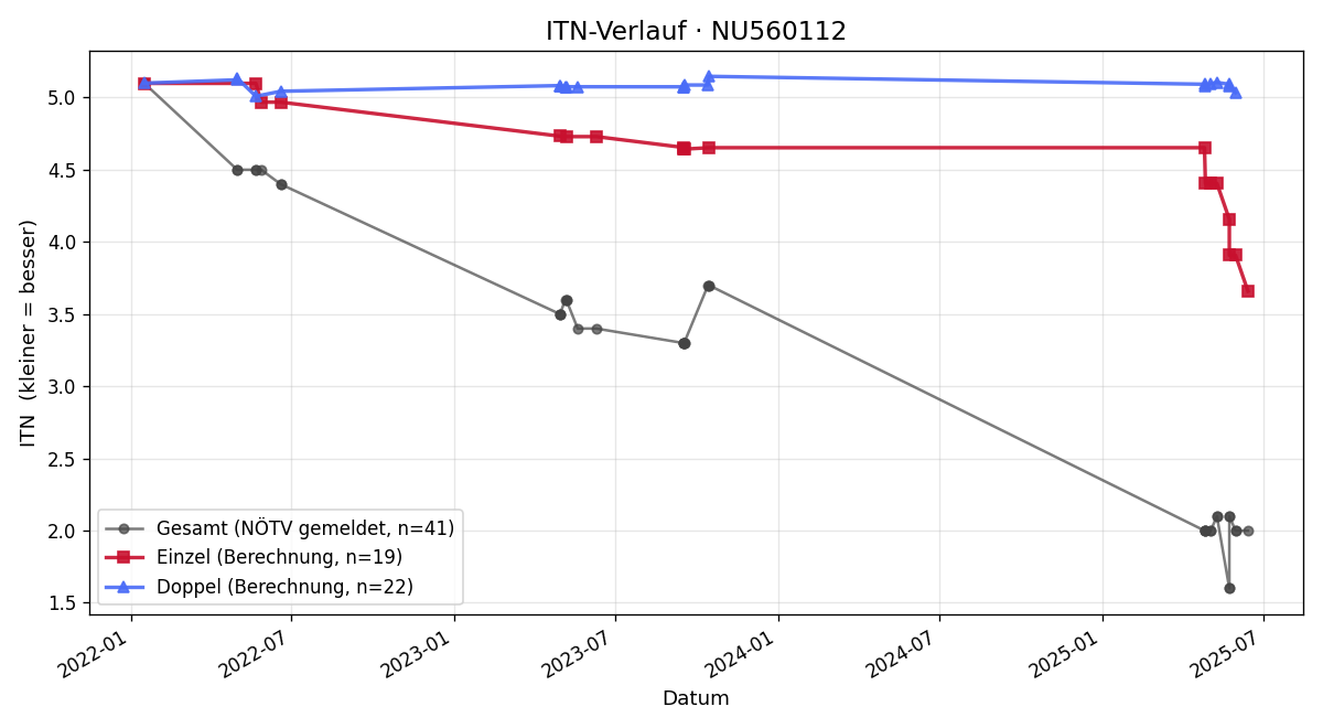 ITN-Verlauf Paul Schmid