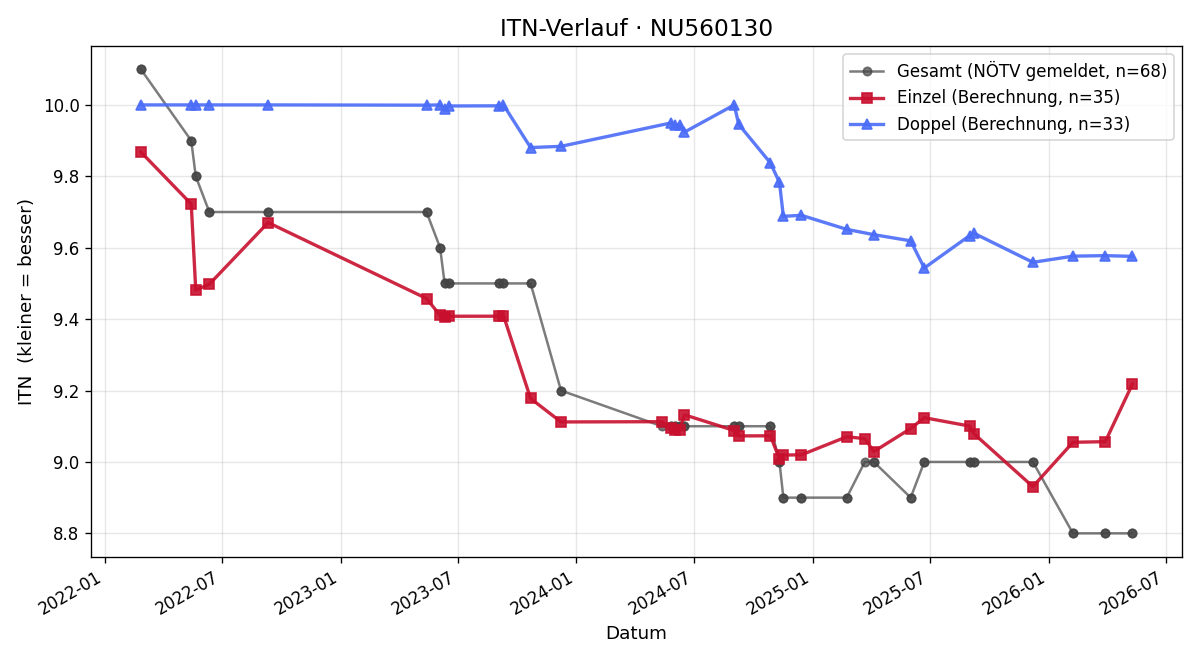 ITN-Verlauf Marcel Siebenhandl