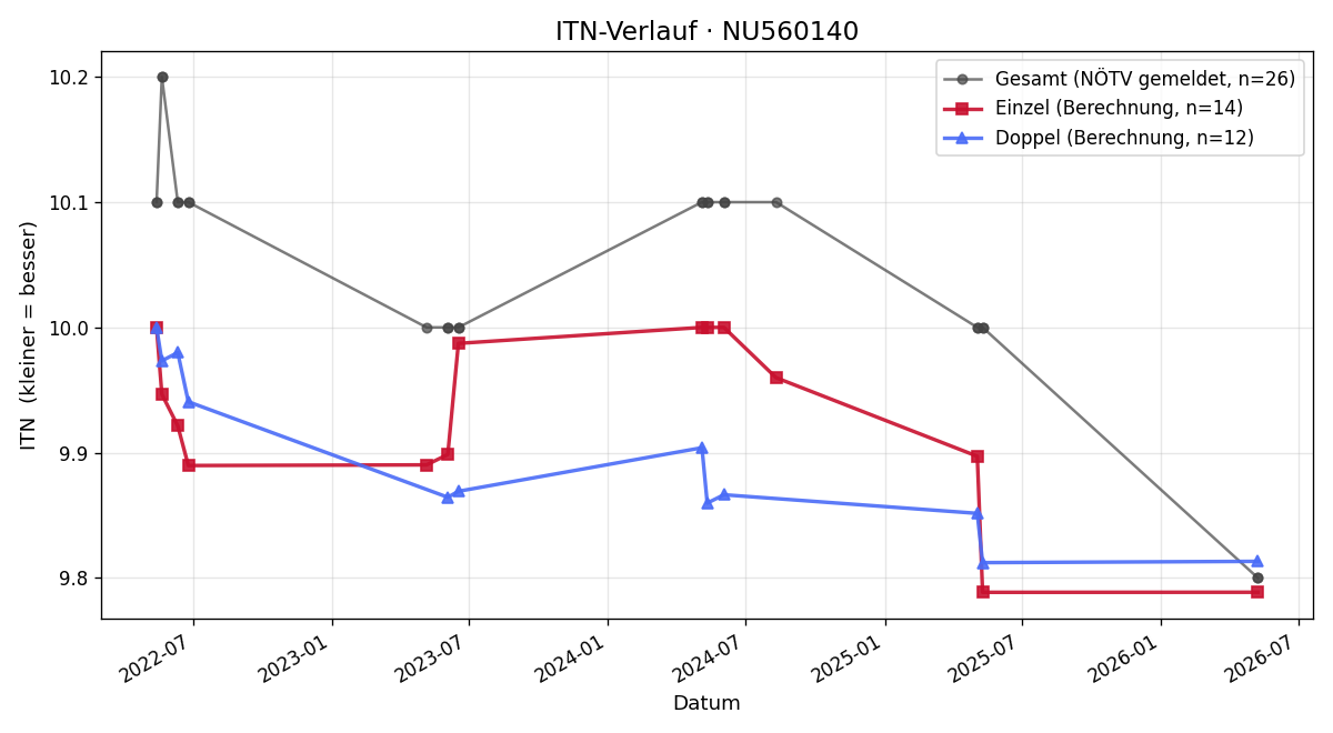 ITN-Verlauf Eva Steffan