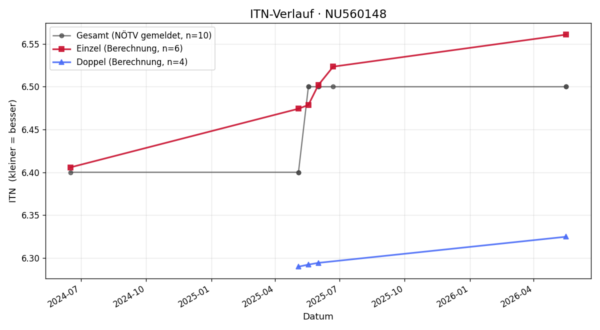 ITN-Verlauf Gerald Bertl
