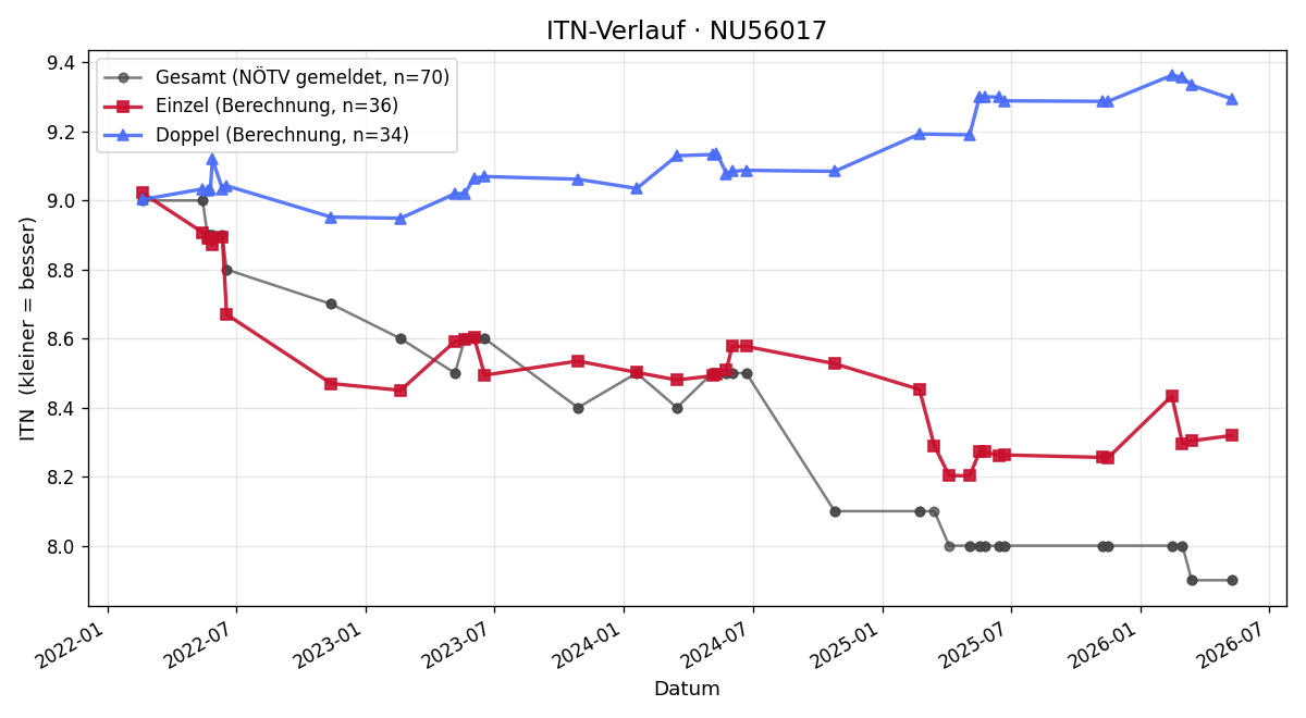 ITN-Verlauf Thomas Winter