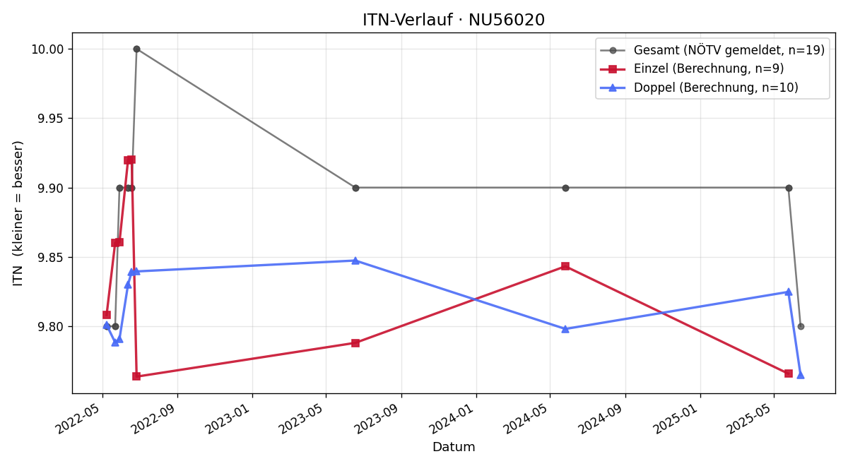 ITN-Verlauf Martin Holzapfel