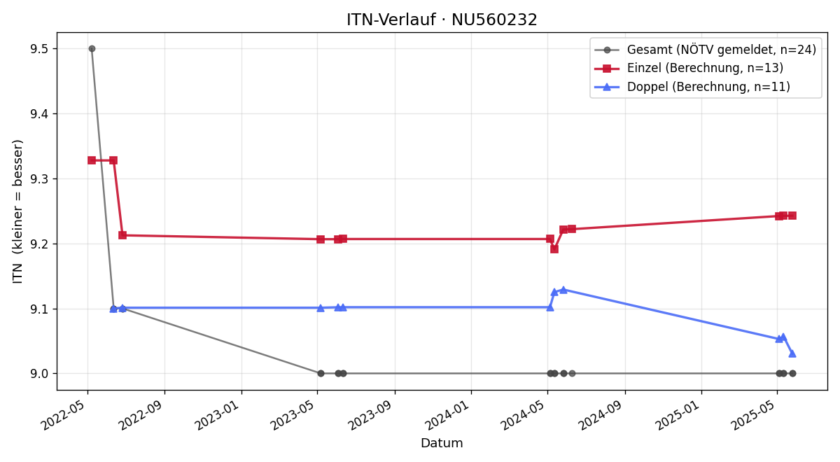 ITN-Verlauf Ben Schedler