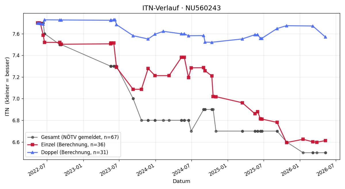 ITN-Verlauf Stefan Heinzl