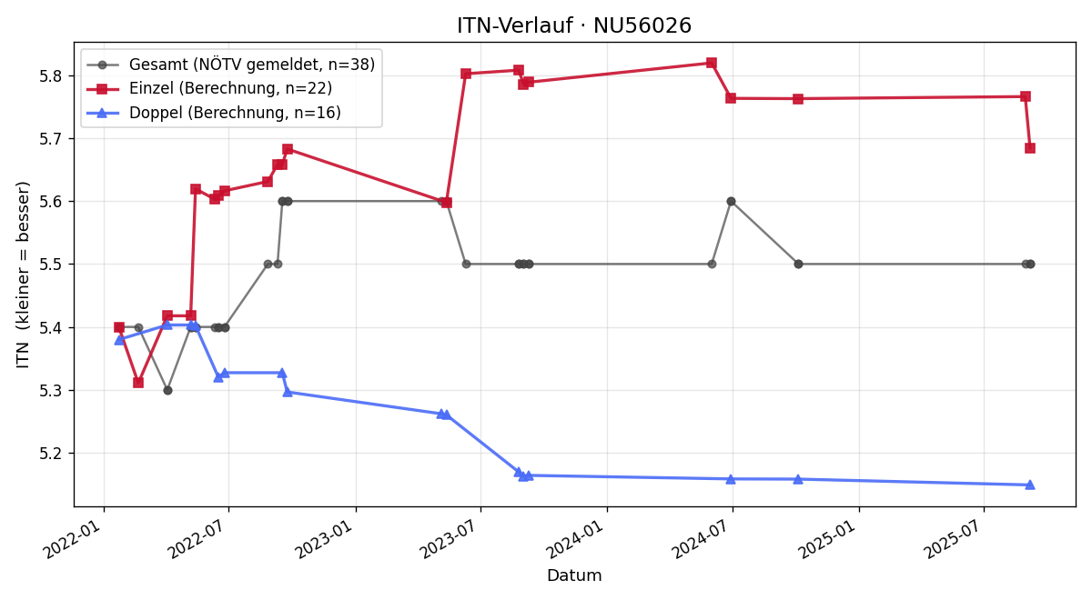 ITN-Verlauf Matthias Pawluk