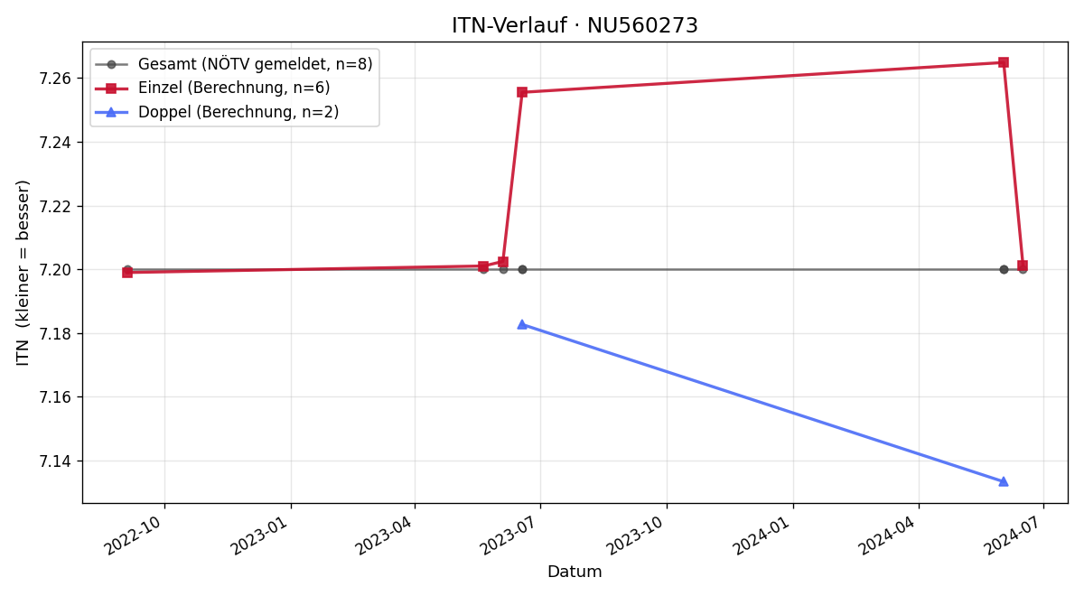 ITN-Verlauf Michael Kitzler