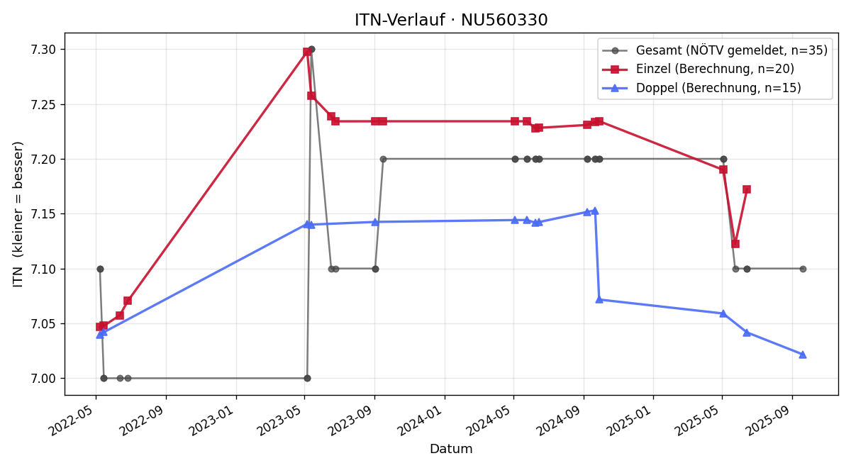 ITN-Verlauf Wolfgang Forster