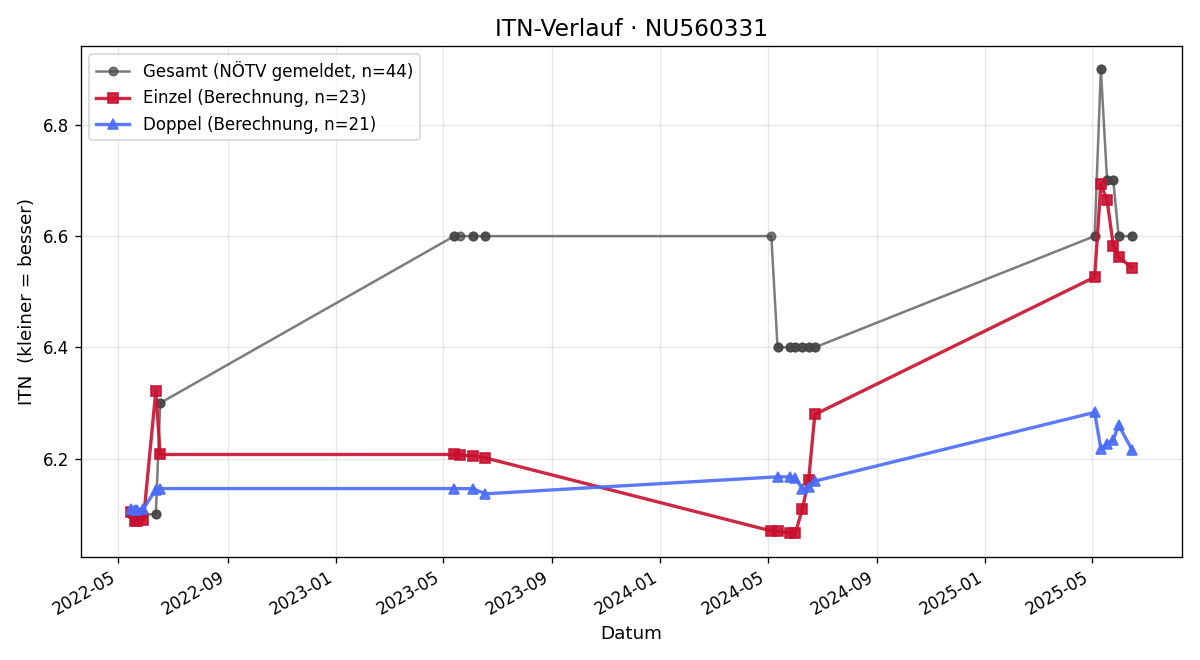ITN-Verlauf Maximilian Haidler