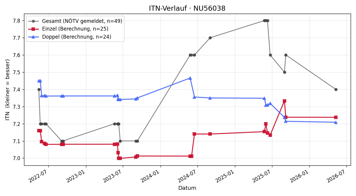 ITN-Verlauf Peter Steinberger