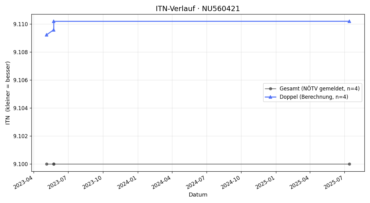 ITN-Verlauf Andreas Koptik