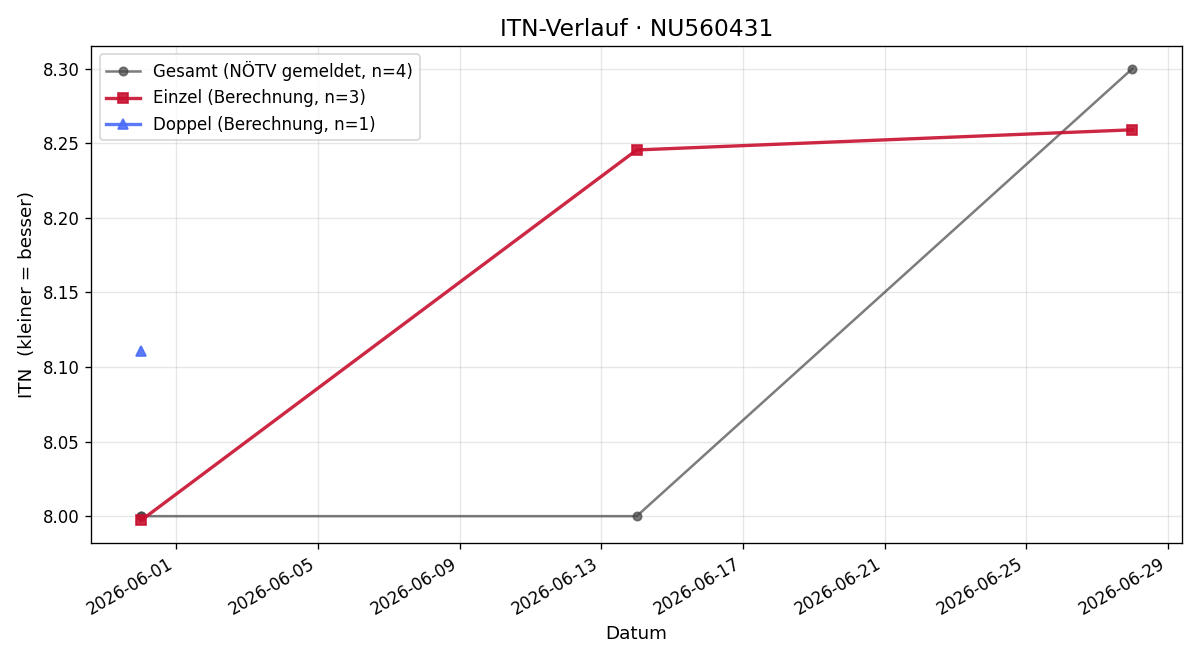 ITN-Verlauf Pascal Zauner