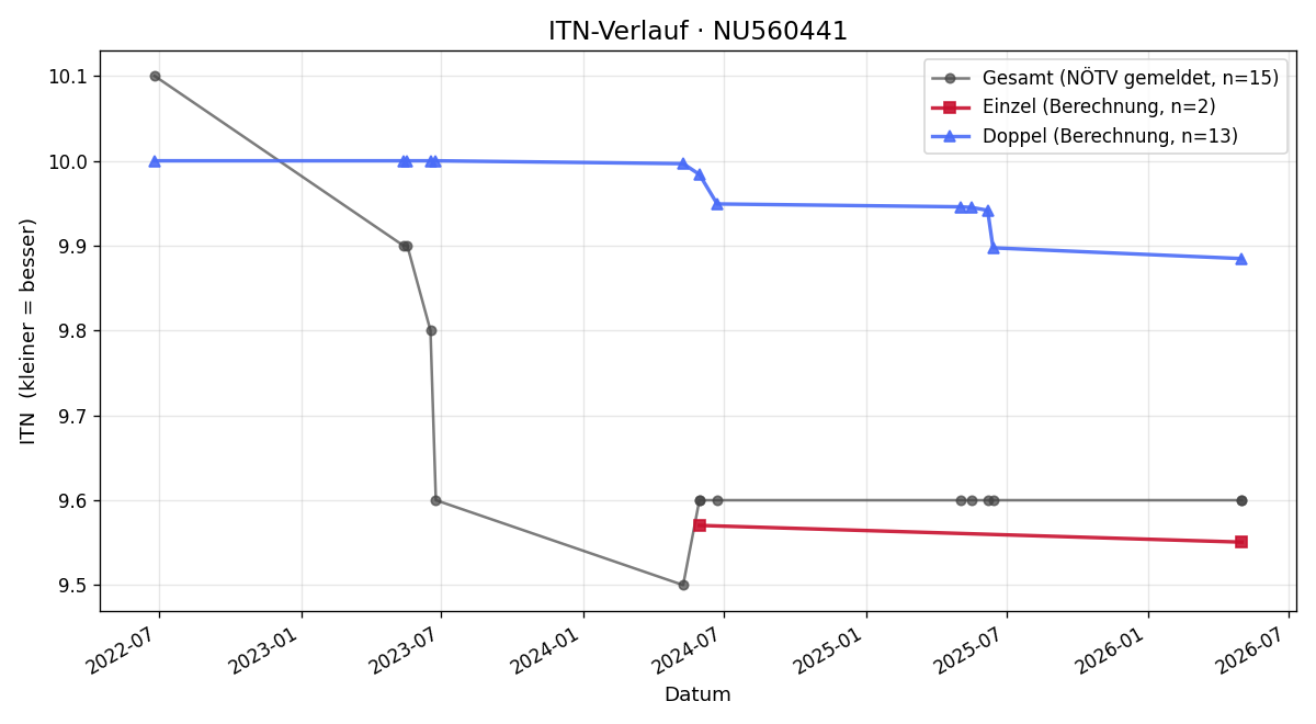 ITN-Verlauf Corina Sasina
