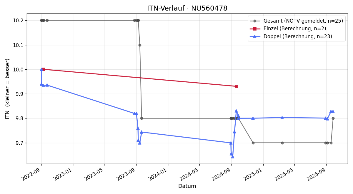 ITN-Verlauf Beatrix Horvath