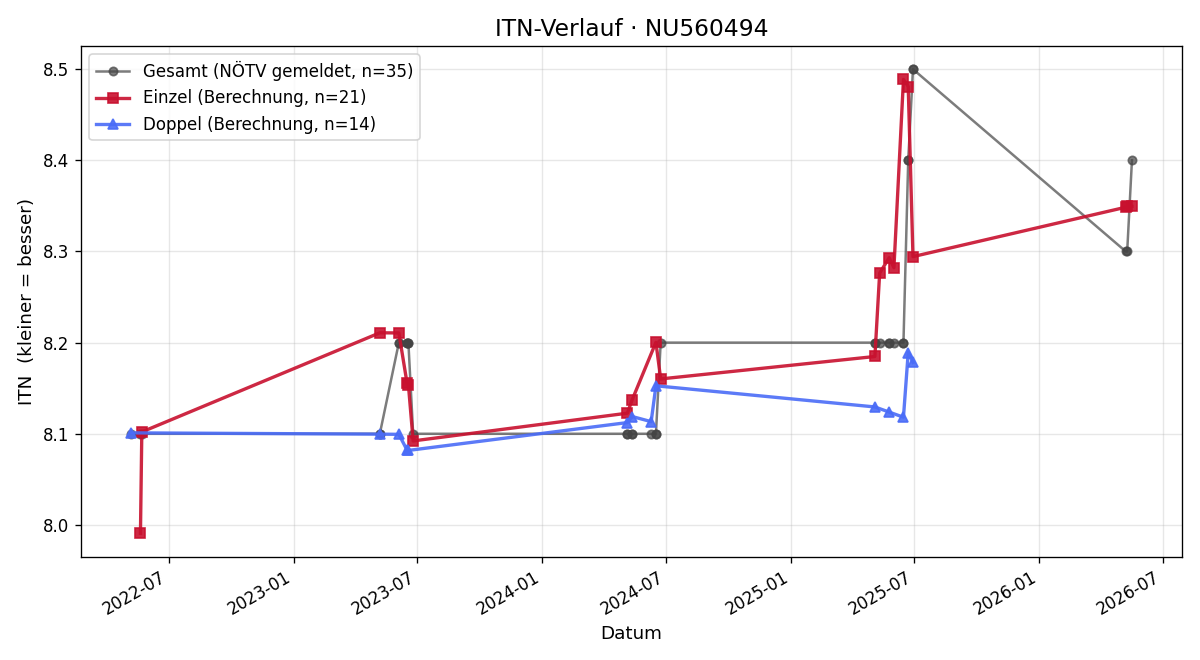 ITN-Verlauf Thomas Marko